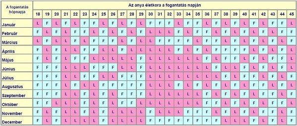 Kínai fogantatási naptár